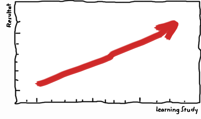 Graph med pil som pekar uppåt.